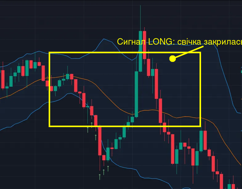 Сигнал LONG у Veles Bollinger Bands