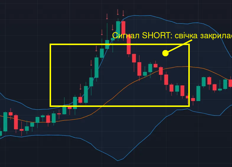 Сигнал SHORT у Veles Bollinger Bands