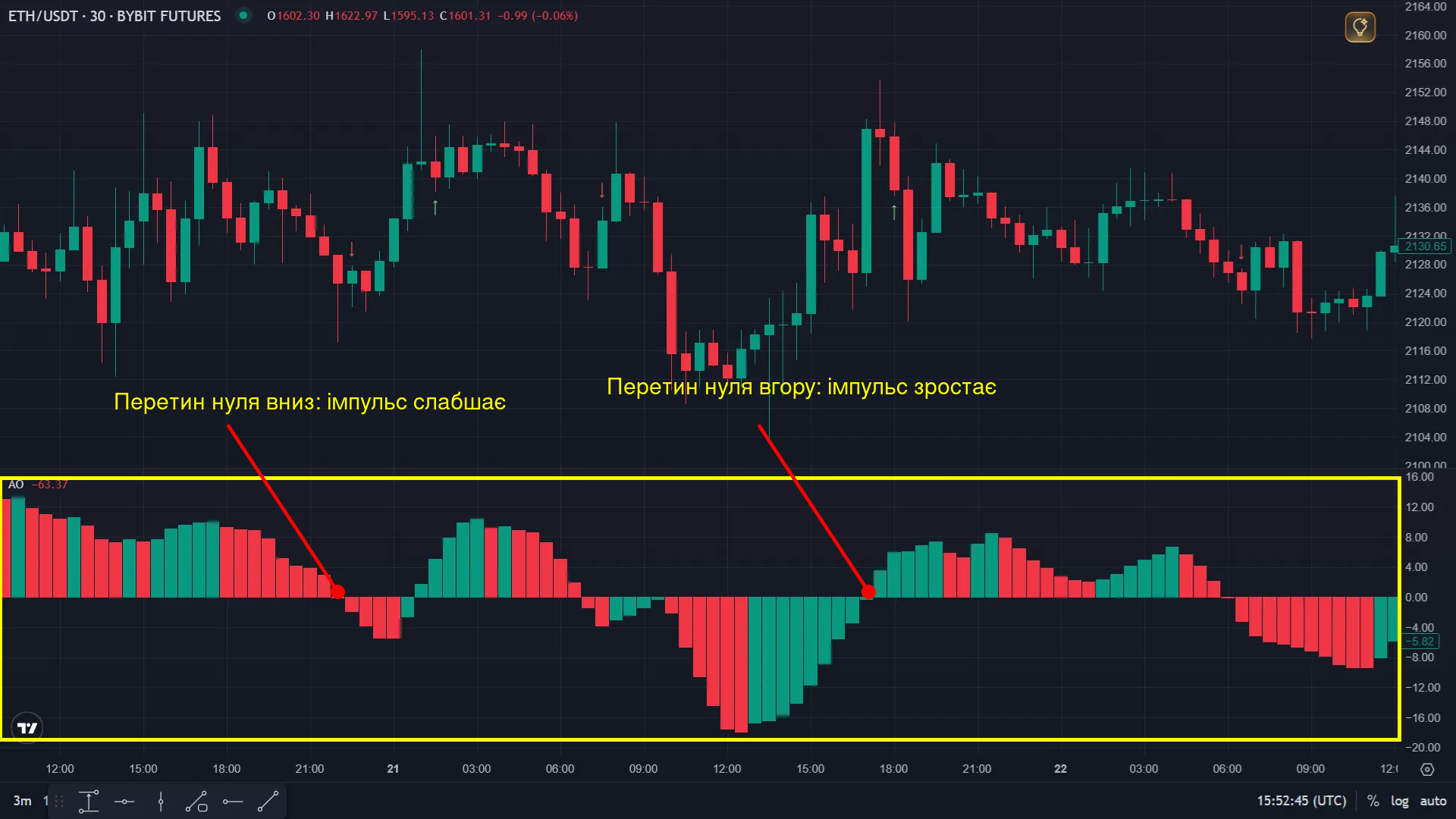 Awesome Oscillator під графіком ETH/USDT: перетини нульової лінії