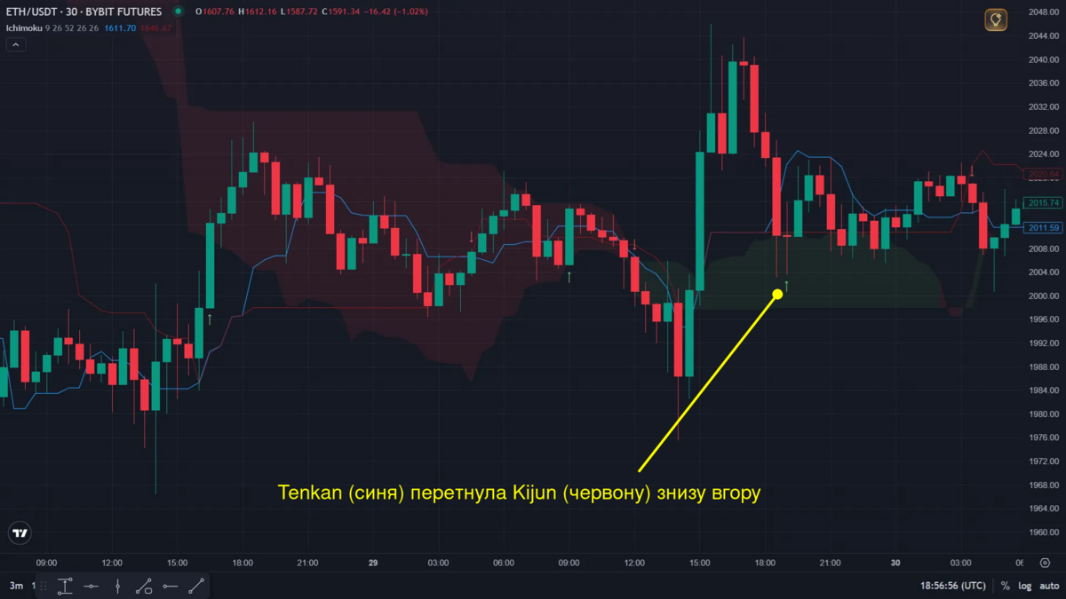 Перетин Tenkan і Kijun на графіку, скріншот із довідки Veles