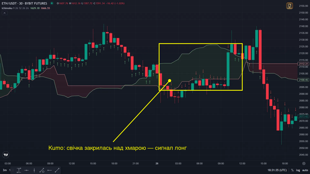 Прорив Kumo на графіку ETH/USDT, скріншот із довідки Veles