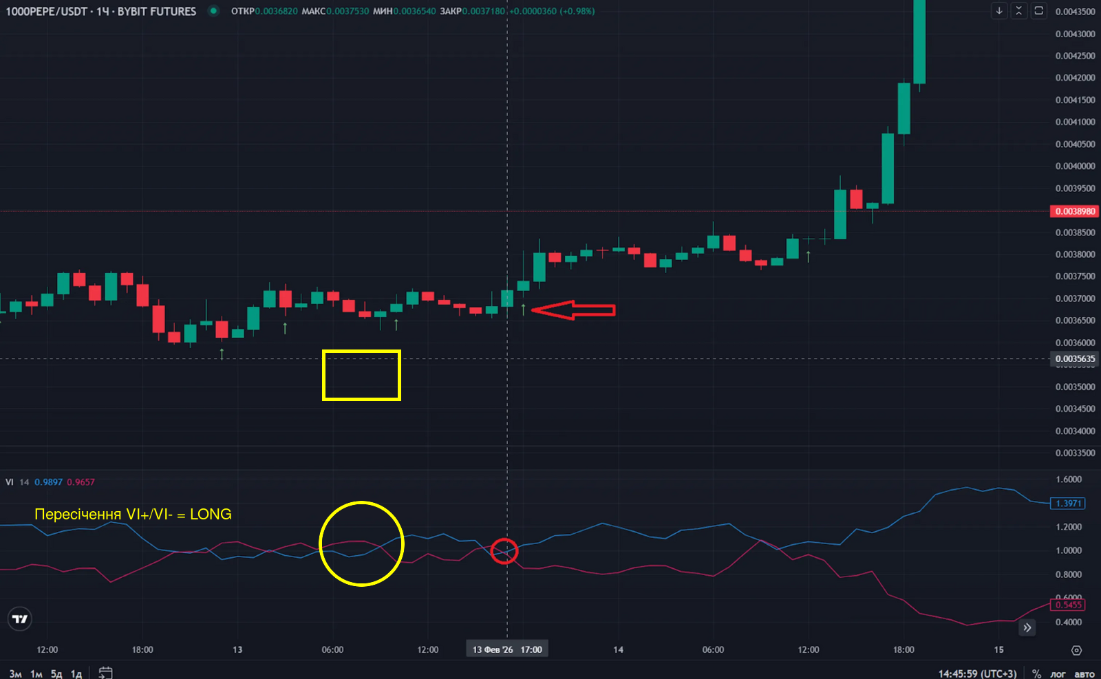 Реальний сигнал Vortex на 1000PEPE/USDT — пересічення VI+ над VI- співпадає з виходом з консолідації