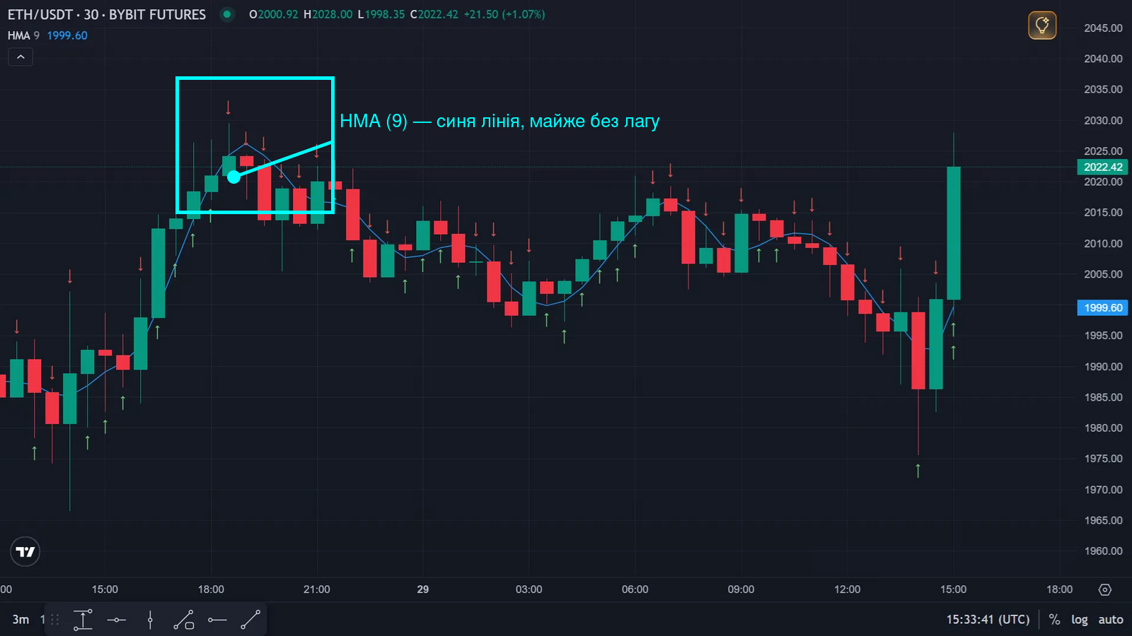 Лінія HMA(9) на графіку ETH/USDT у Veles
