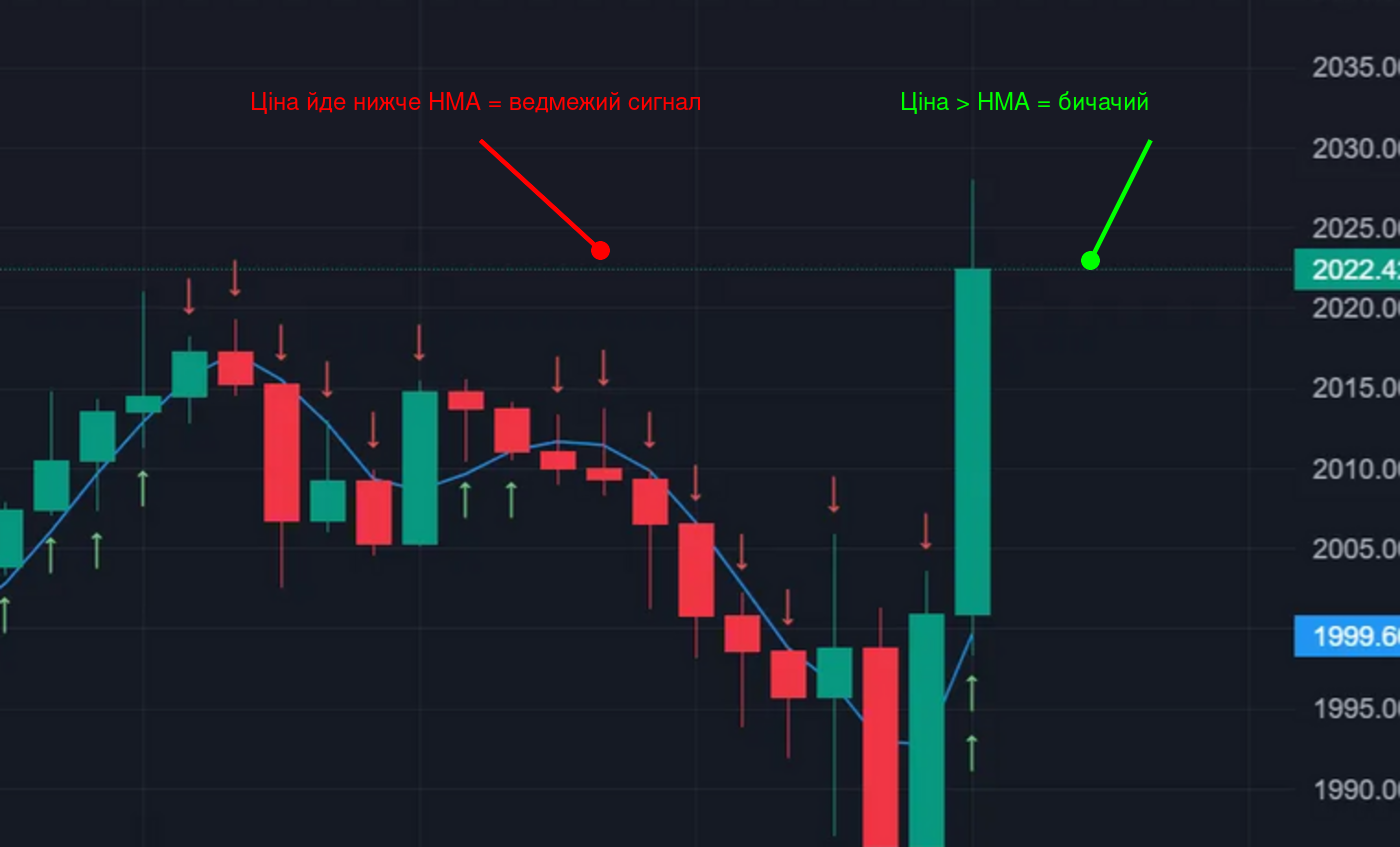 Перетин ціни та HMA = сигнал на Veles