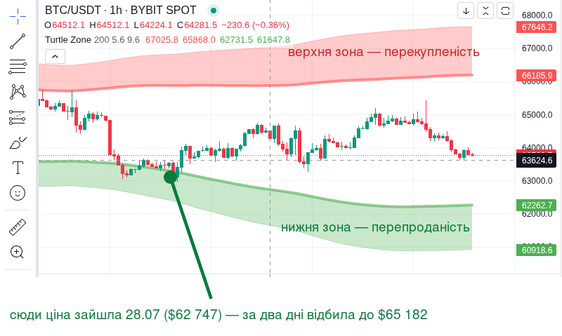Turtle Zone на графіку BTC/USDT, годинний таймфрейм