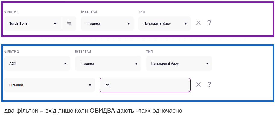 Комбінація фільтрів Turtle Zone і ADX у Veles