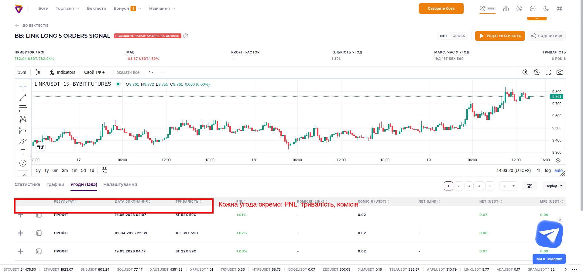 Список окремих угод з результатом, тривалістю і PnL кожної