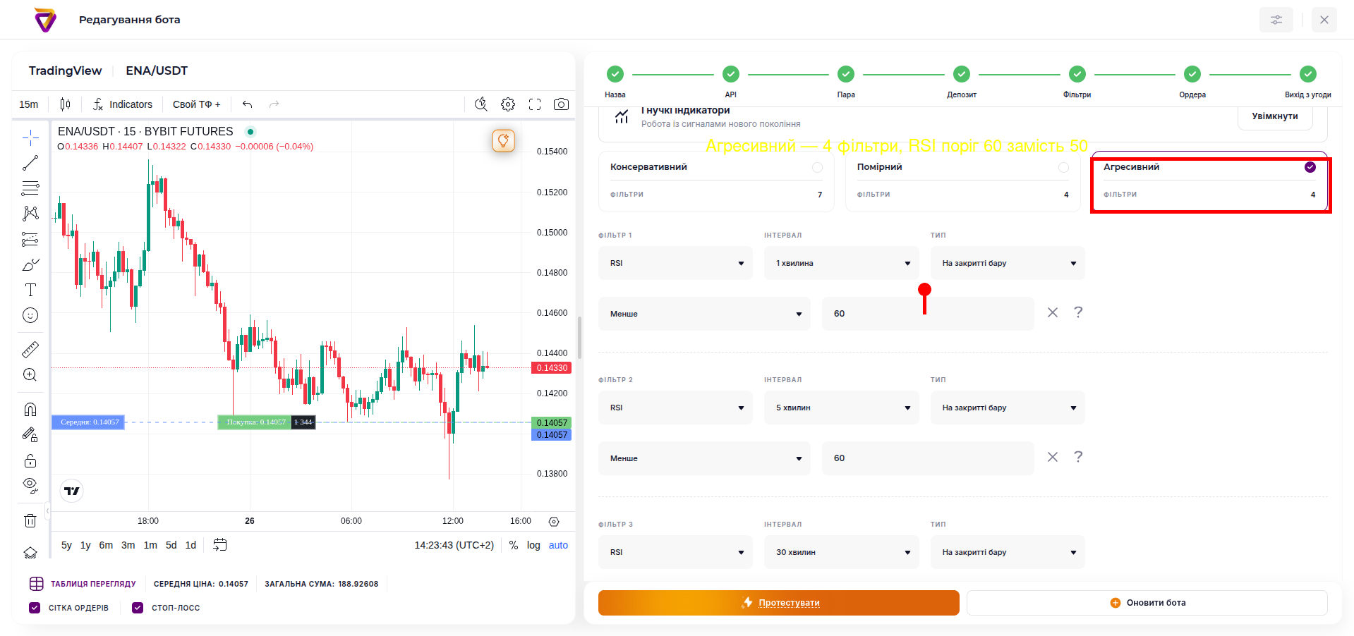 Агресивний профіль — той самий бот, 4 фільтри, поріг RSI зсунутий до 60