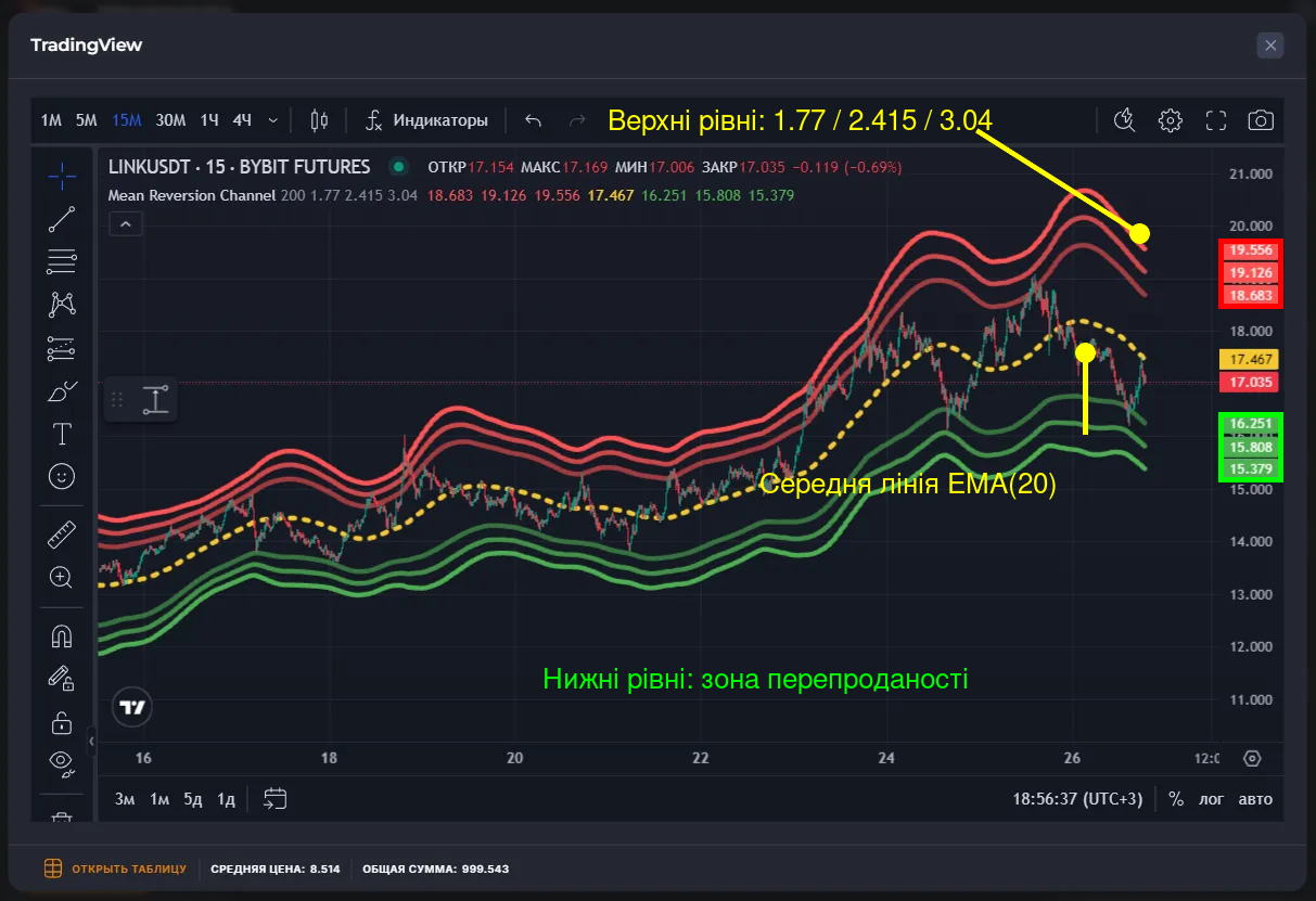 Канал MRC на графіку LINK/USDT у Veles: середня лінія й три рівні вгору та вниз