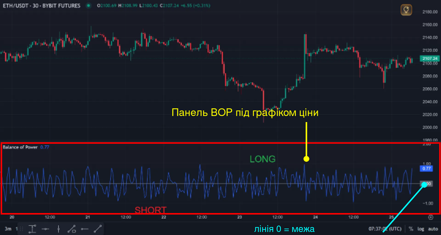 BOP під графіком ціни