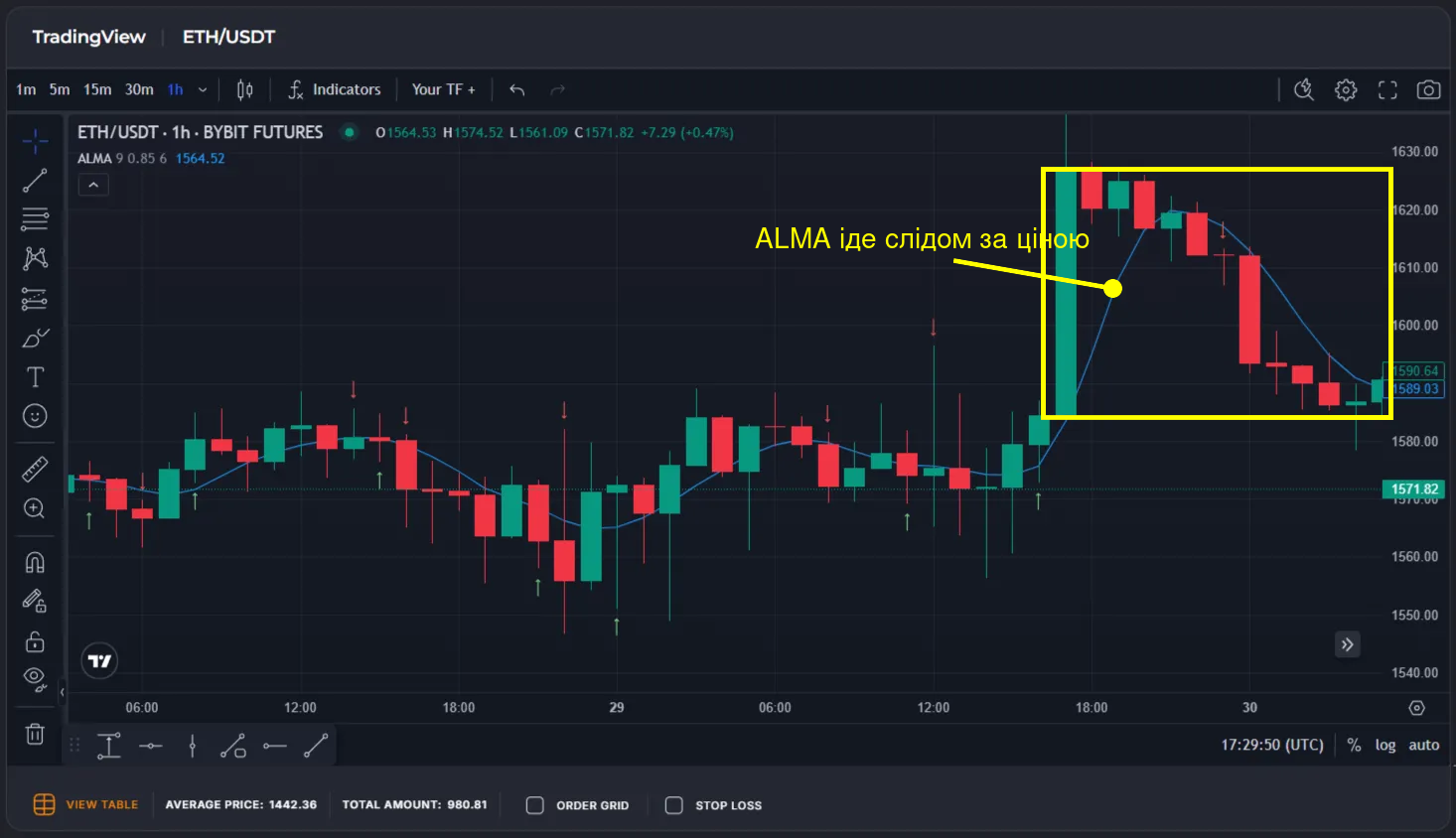 ALMA на графіку ETH/USDT