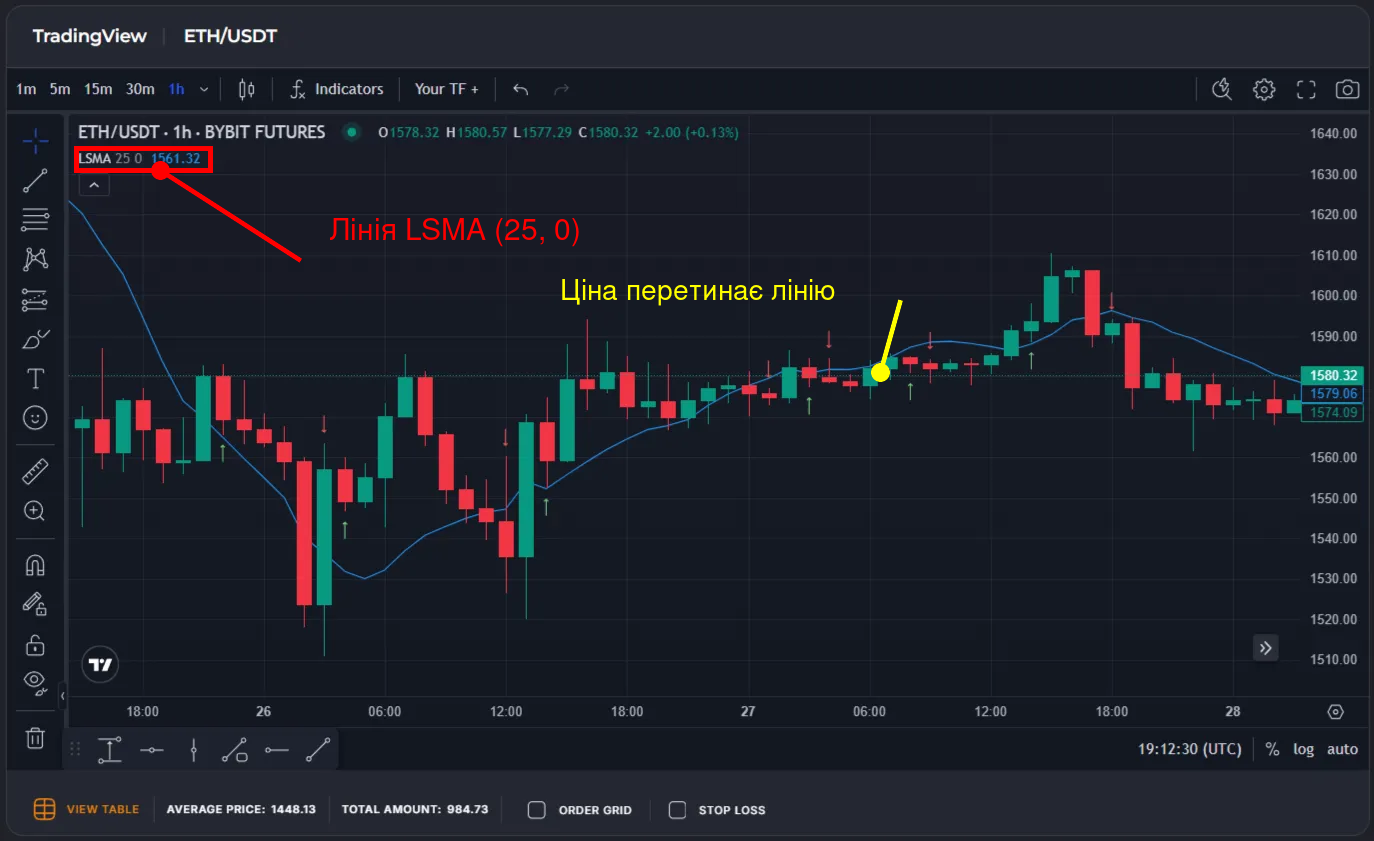 Лінія LSMA на годинному графіку ETH/USDT, місце перетину ціною