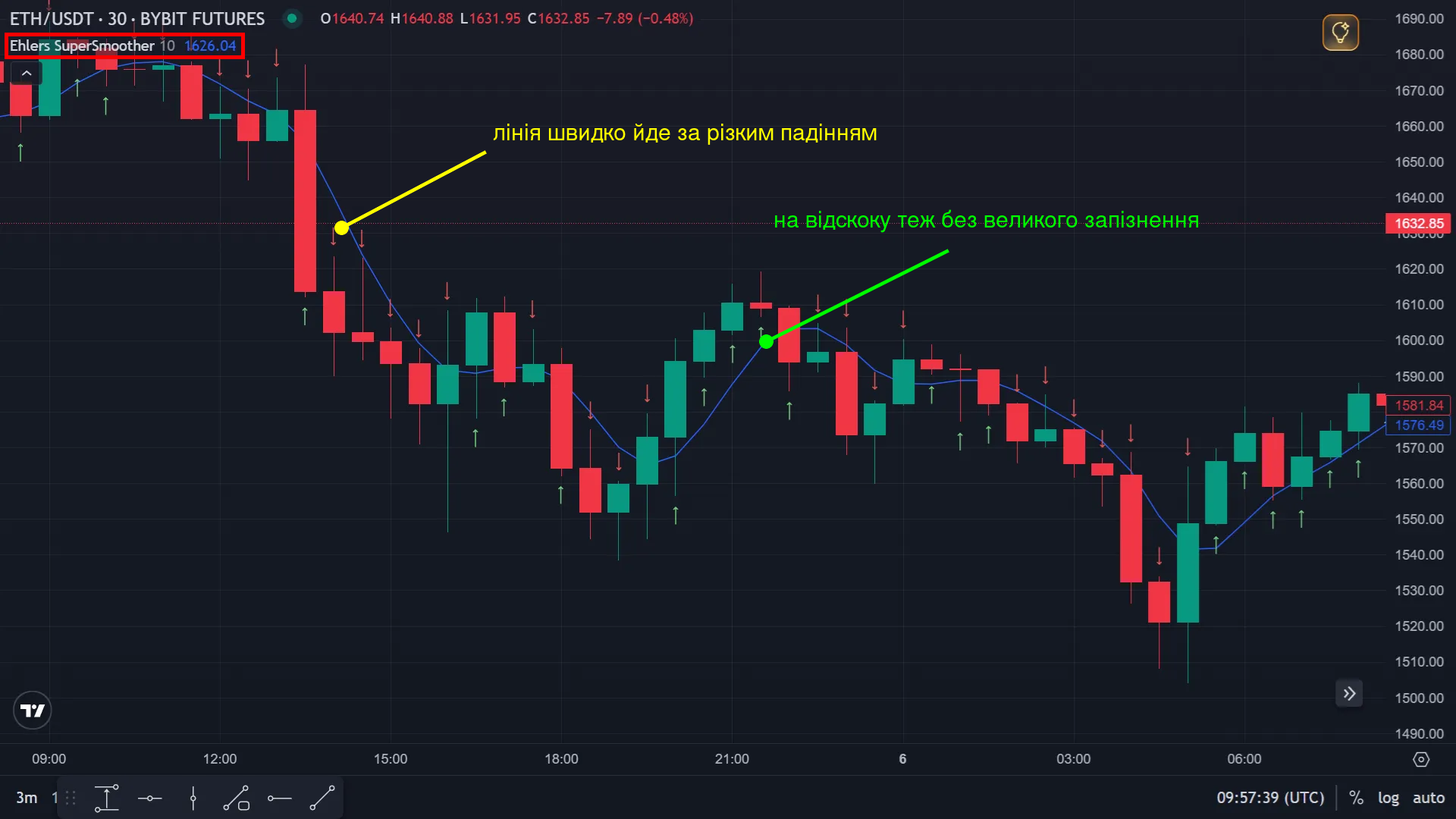 Лінія Ehlers SuperSmoother (10) на 30-хвилинному графіку ETH/USDT