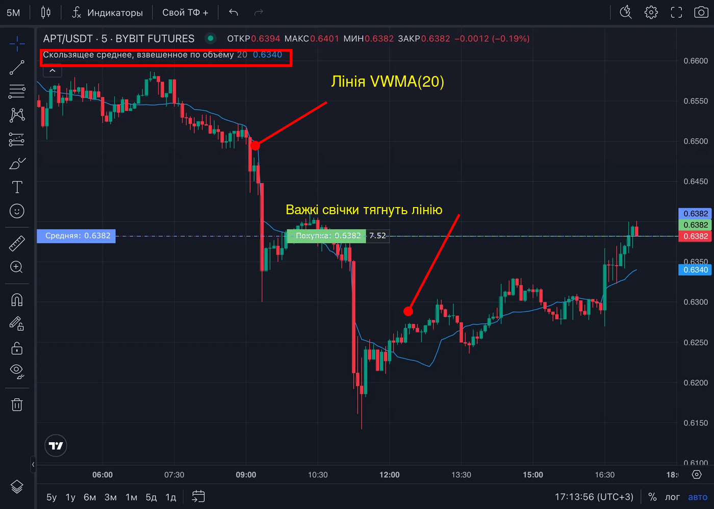 Лінія VWMA(20) на п'ятихвилинному графіку APT/USDT на Bybit Futures