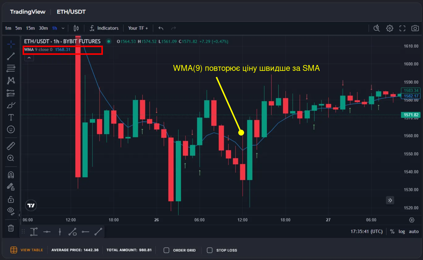 Лінія WMA(9) на годинному графіку ETH/USDT на Bybit Futures
