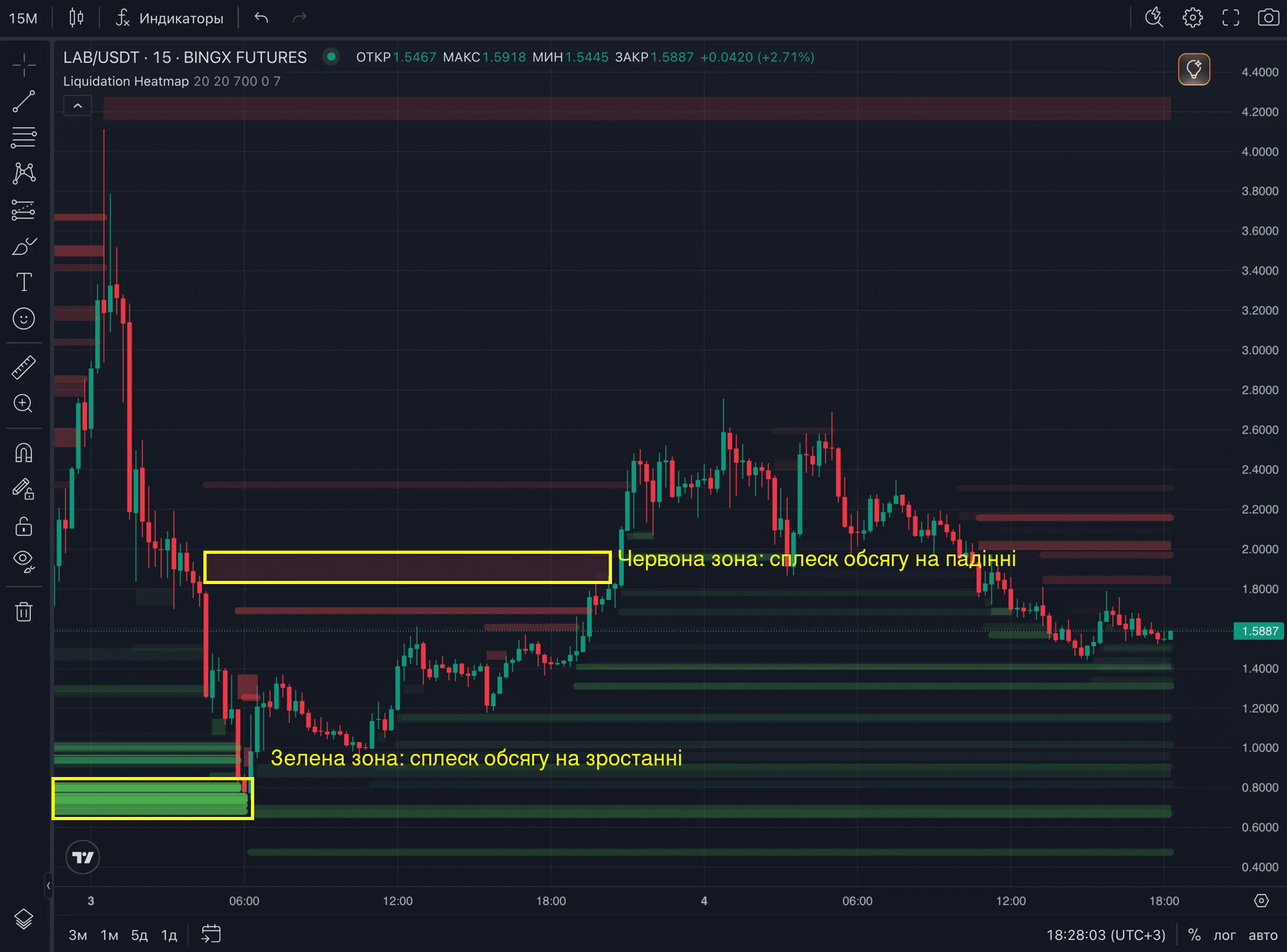 Зони Liquidation Heatmap на графіку