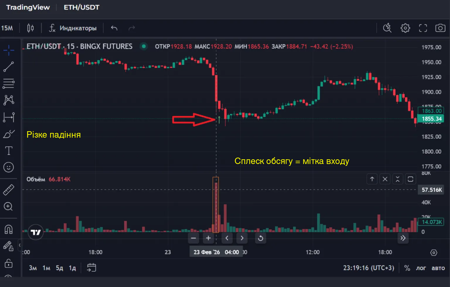 Спрацювання фільтра на графіку ETH/USDT, 15 хвилин