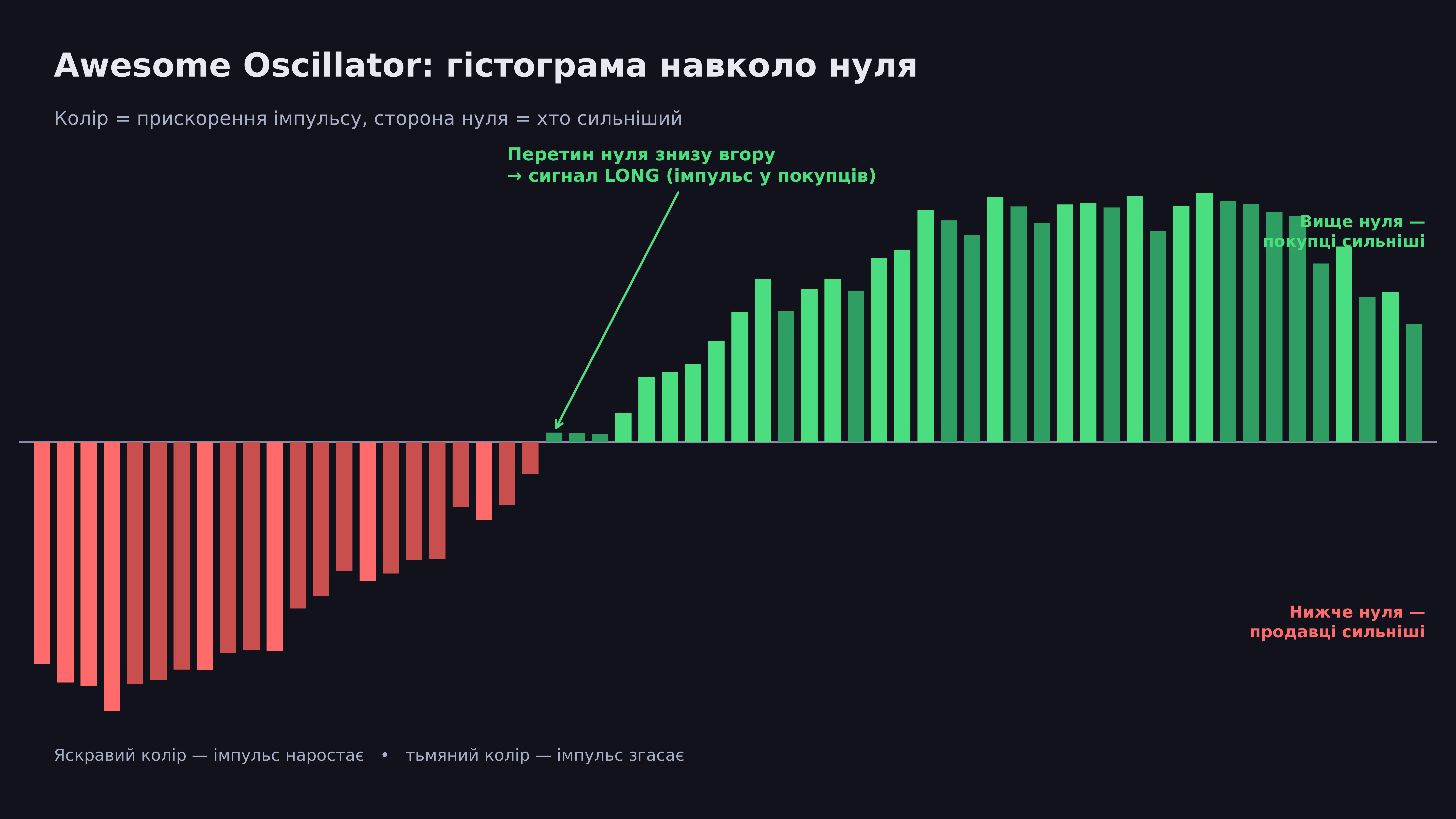 Awesome Oscillator: гістограма навколо нуля — перетин знизу вгору дає сигнал LONG