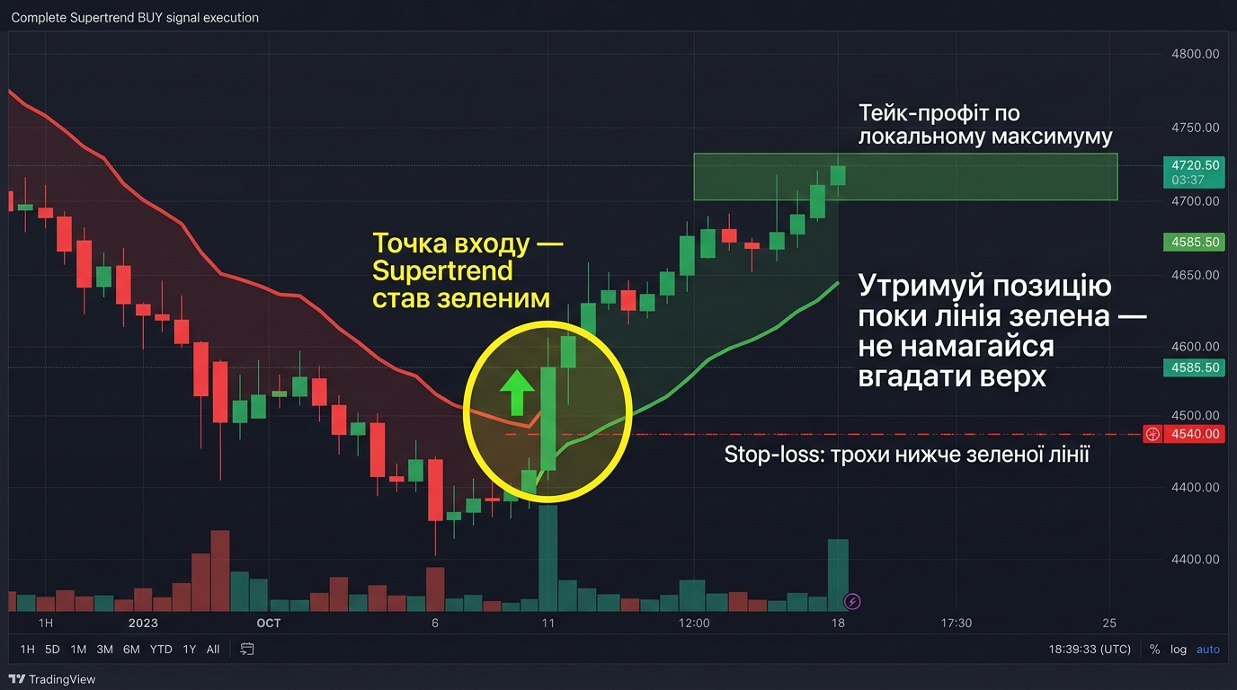 Buy сигнал з stop-loss та take-profit зонами