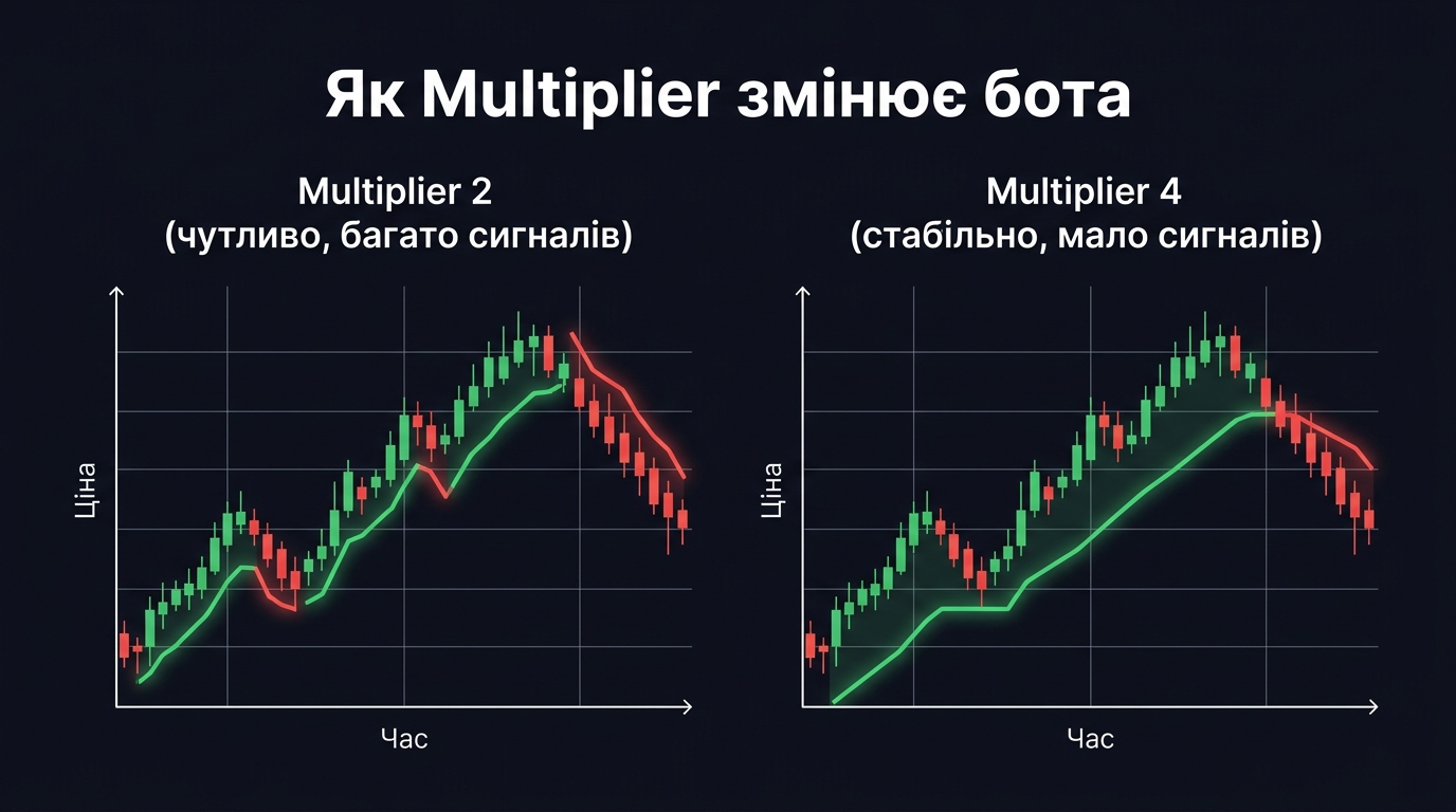 Як параметр Multiplier впливає на чутливість індикатора